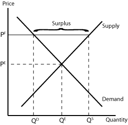 Econport Price Floors And Ceilings