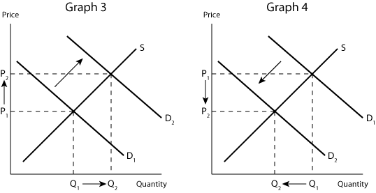 What Are Supply And Demand Curves? - From Mindtools.com