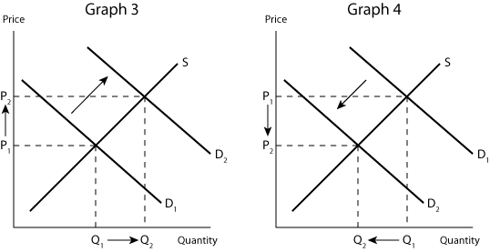 Supply And Demand Graph. In Graph 2, supply decreases