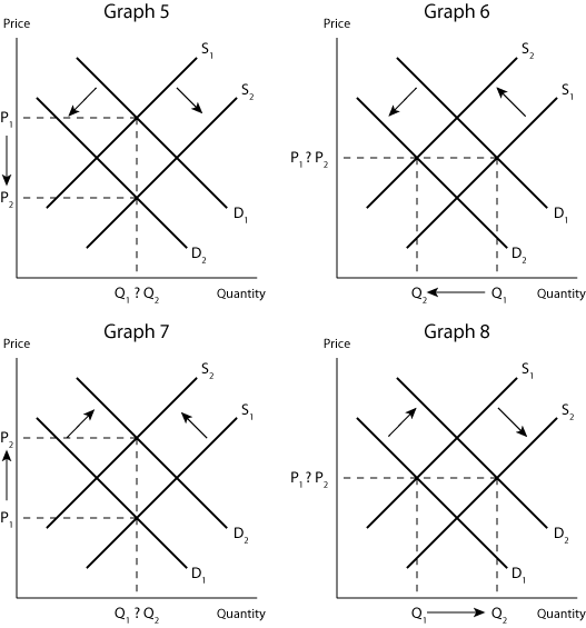 supply and demand chart. In Graph 5 supply is