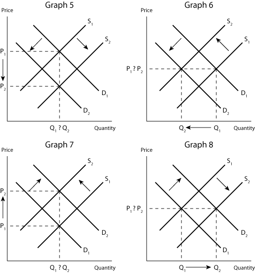 EconPort Shifts Shown Graphically