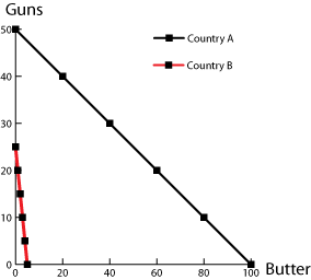 Comparative+advantage+graph