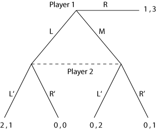 subgame perfect nash equilibrium incomplete information