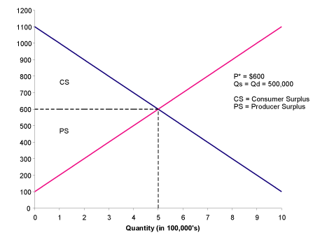 Econport Lecture Notes To Accompany Price Controls Experiment