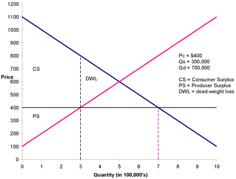 Econport Lecture Notes To Accompany Price Controls Experiment