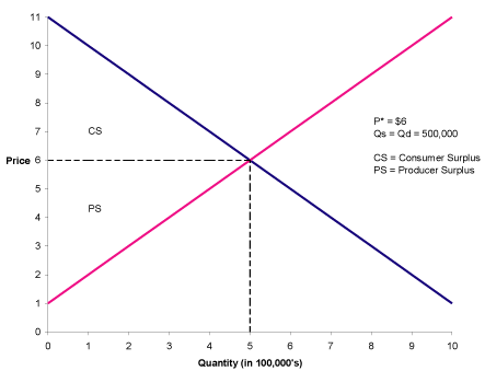 Econport Lecture Notes To Accompany Price Controls Experiment