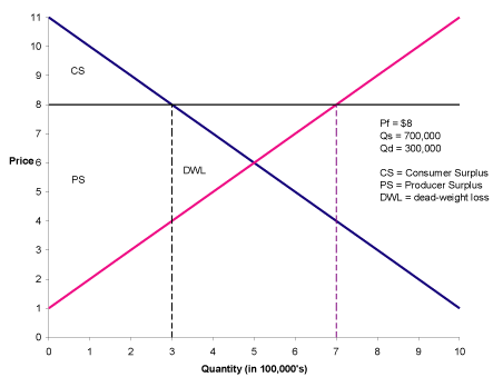 what is a price floor and a price ceiling